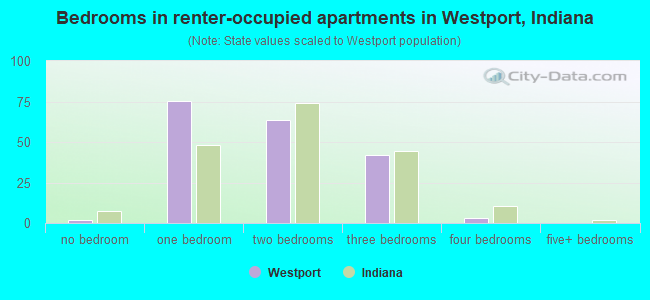 Bedrooms in renter-occupied apartments in Westport, Indiana