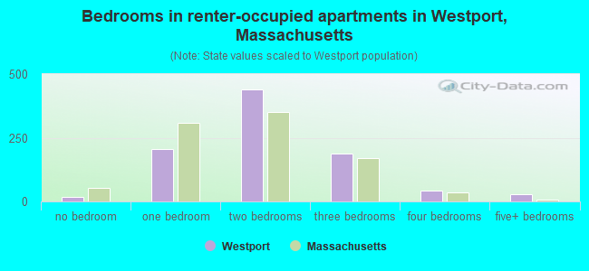 Bedrooms in renter-occupied apartments in Westport, Massachusetts