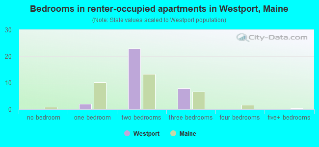 Bedrooms in renter-occupied apartments in Westport, Maine