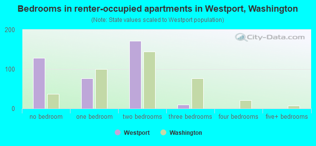 Bedrooms in renter-occupied apartments in Westport, Washington