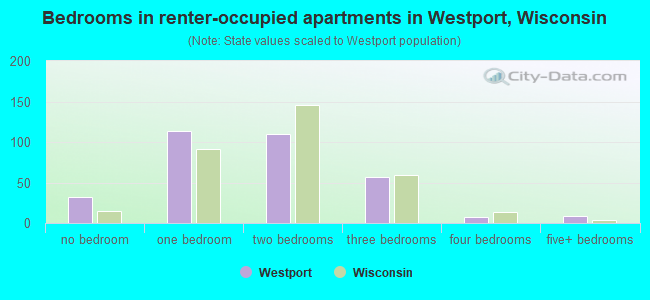 Bedrooms in renter-occupied apartments in Westport, Wisconsin