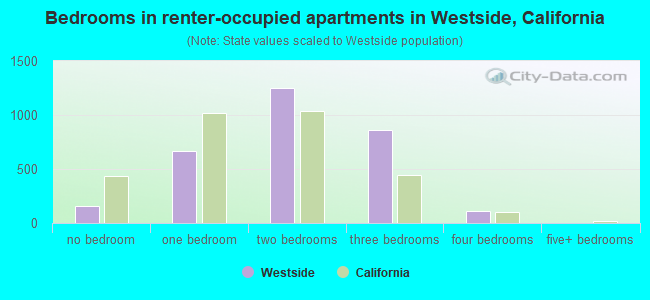 Bedrooms in renter-occupied apartments in Westside, California