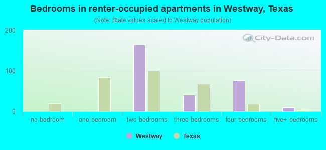 Bedrooms in renter-occupied apartments in Westway, Texas