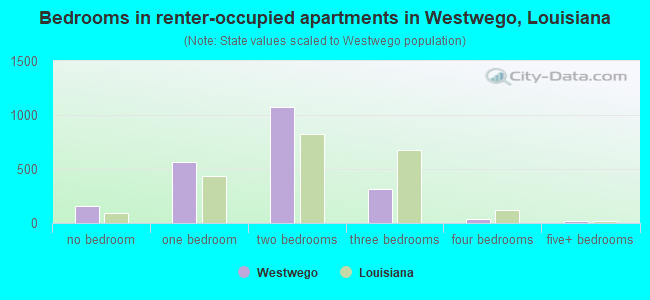 Bedrooms in renter-occupied apartments in Westwego, Louisiana