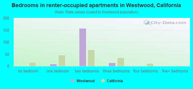 Bedrooms in renter-occupied apartments in Westwood, California
