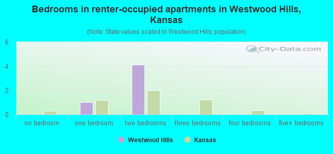 Bedrooms in renter-occupied apartments in Westwood Hills, Kansas