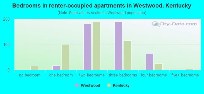 Bedrooms in renter-occupied apartments in Westwood, Kentucky