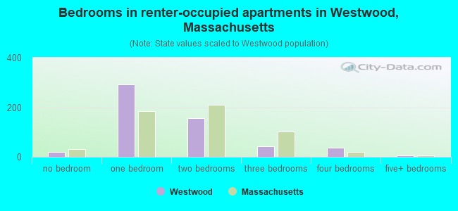 Bedrooms in renter-occupied apartments in Westwood, Massachusetts