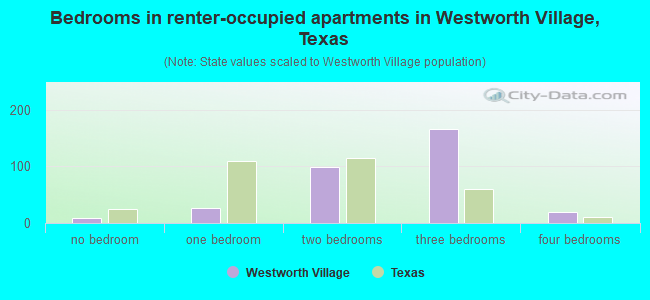 Bedrooms in renter-occupied apartments in Westworth Village, Texas