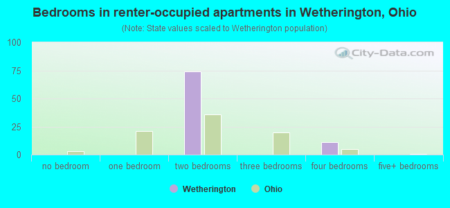Bedrooms in renter-occupied apartments in Wetherington, Ohio