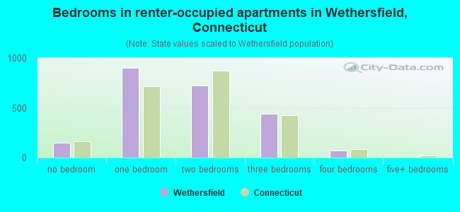Bedrooms in renter-occupied apartments in Wethersfield, Connecticut