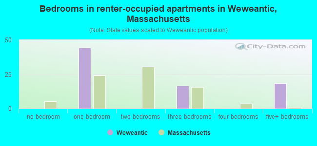 Bedrooms in renter-occupied apartments in Weweantic, Massachusetts