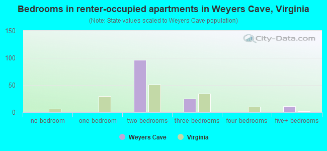 Bedrooms in renter-occupied apartments in Weyers Cave, Virginia