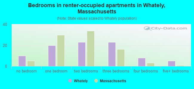 Bedrooms in renter-occupied apartments in Whately, Massachusetts