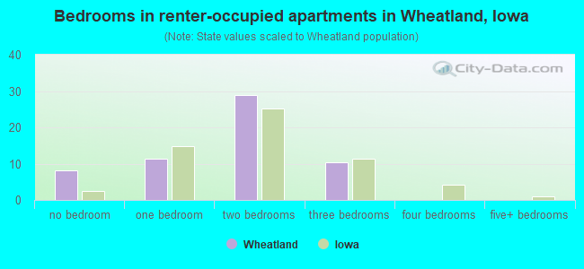 Bedrooms in renter-occupied apartments in Wheatland, Iowa