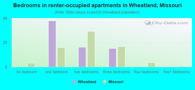 Bedrooms in renter-occupied apartments in Wheatland, Missouri