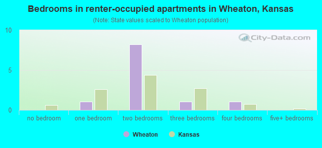 Bedrooms in renter-occupied apartments in Wheaton, Kansas