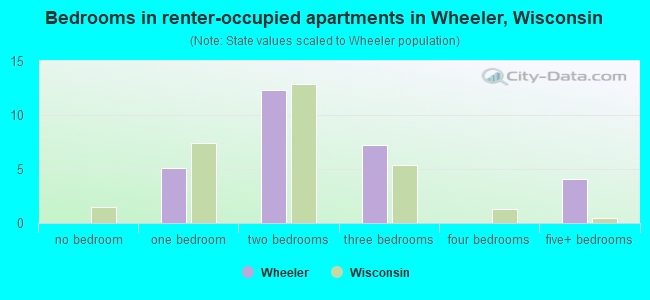 Bedrooms in renter-occupied apartments in Wheeler, Wisconsin