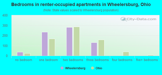 Bedrooms in renter-occupied apartments in Wheelersburg, Ohio