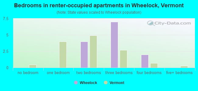 Bedrooms in renter-occupied apartments in Wheelock, Vermont