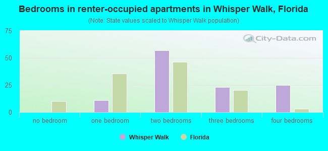 Bedrooms in renter-occupied apartments in Whisper Walk, Florida
