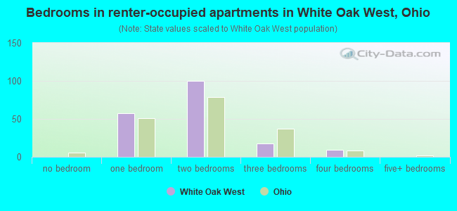 Bedrooms in renter-occupied apartments in White Oak West, Ohio