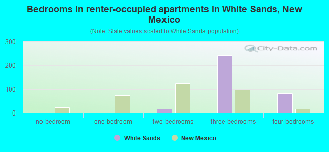 Bedrooms in renter-occupied apartments in White Sands, New Mexico