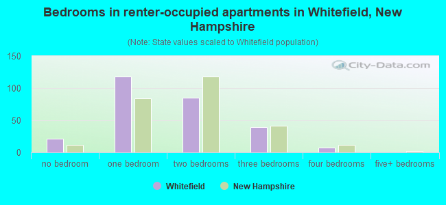 Bedrooms in renter-occupied apartments in Whitefield, New Hampshire