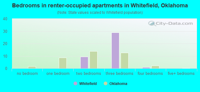 Bedrooms in renter-occupied apartments in Whitefield, Oklahoma