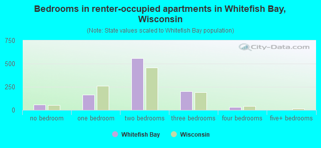 Bedrooms in renter-occupied apartments in Whitefish Bay, Wisconsin