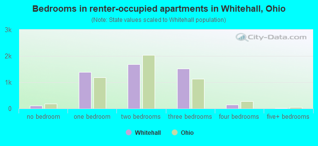 Bedrooms in renter-occupied apartments in Whitehall, Ohio