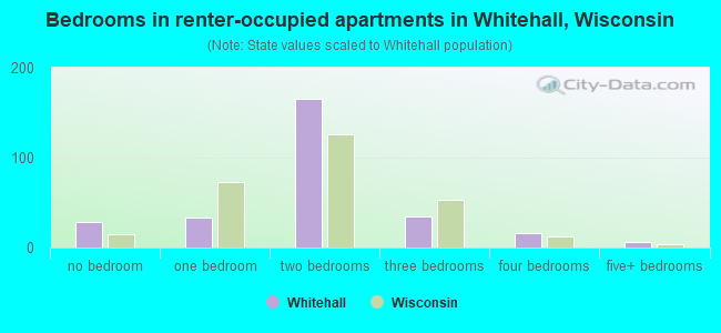 Bedrooms in renter-occupied apartments in Whitehall, Wisconsin