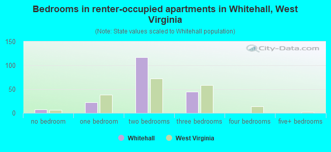 Bedrooms in renter-occupied apartments in Whitehall, West Virginia