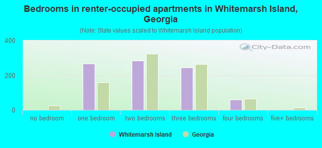 Bedrooms in renter-occupied apartments in Whitemarsh Island, Georgia