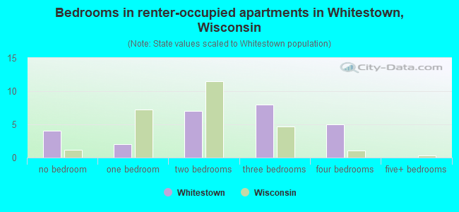 Bedrooms in renter-occupied apartments in Whitestown, Wisconsin