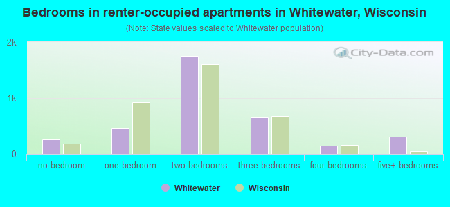 Bedrooms in renter-occupied apartments in Whitewater, Wisconsin