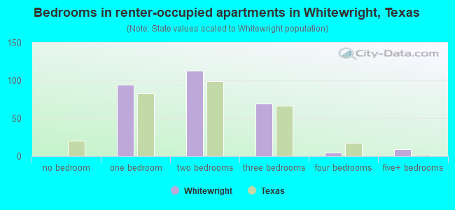 Bedrooms in renter-occupied apartments in Whitewright, Texas