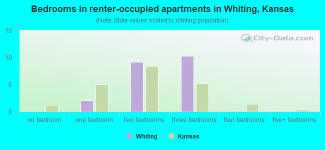 Bedrooms in renter-occupied apartments in Whiting, Kansas