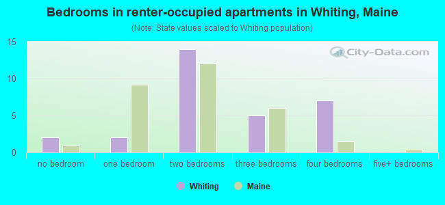 Bedrooms in renter-occupied apartments in Whiting, Maine