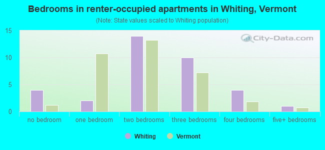 Bedrooms in renter-occupied apartments in Whiting, Vermont
