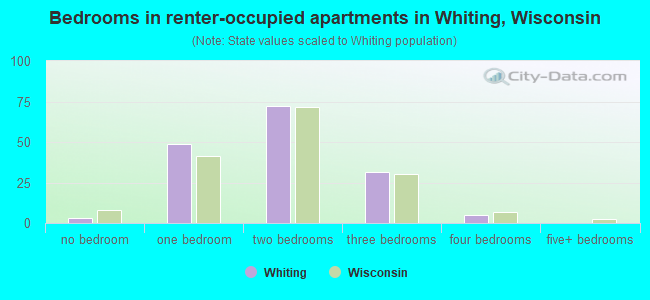 Bedrooms in renter-occupied apartments in Whiting, Wisconsin
