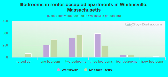 Bedrooms in renter-occupied apartments in Whitinsville, Massachusetts