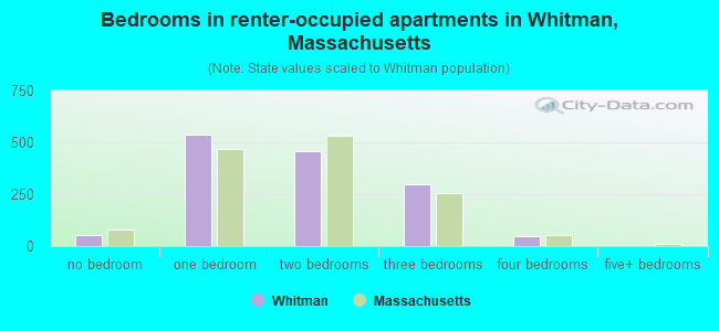Bedrooms in renter-occupied apartments in Whitman, Massachusetts