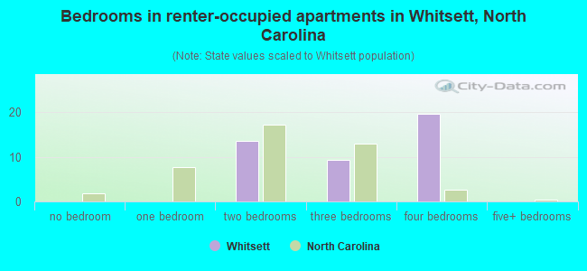 Bedrooms in renter-occupied apartments in Whitsett, North Carolina