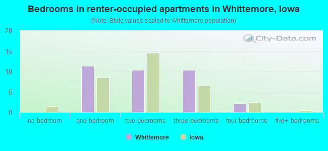 Bedrooms in renter-occupied apartments in Whittemore, Iowa
