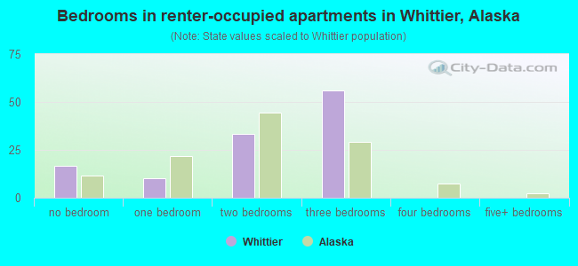 Bedrooms in renter-occupied apartments in Whittier, Alaska