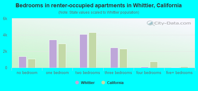 Bedrooms in renter-occupied apartments in Whittier, California