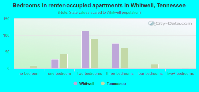 Bedrooms in renter-occupied apartments in Whitwell, Tennessee