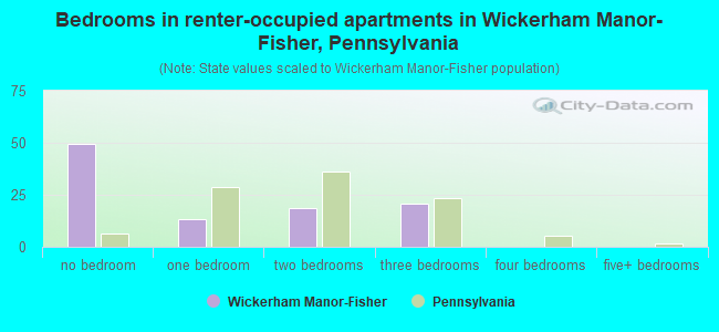 Bedrooms in renter-occupied apartments in Wickerham Manor-Fisher, Pennsylvania