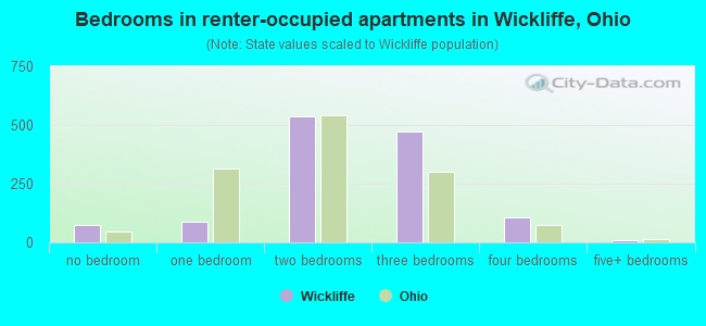 Bedrooms in renter-occupied apartments in Wickliffe, Ohio